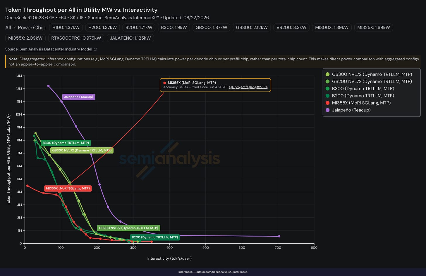 SemiAnalysis compares Jalapeño and GPU total token throughput per modeled utility megawatt at different per-user token speeds, with power-accounting and AMD accuracy qualifications