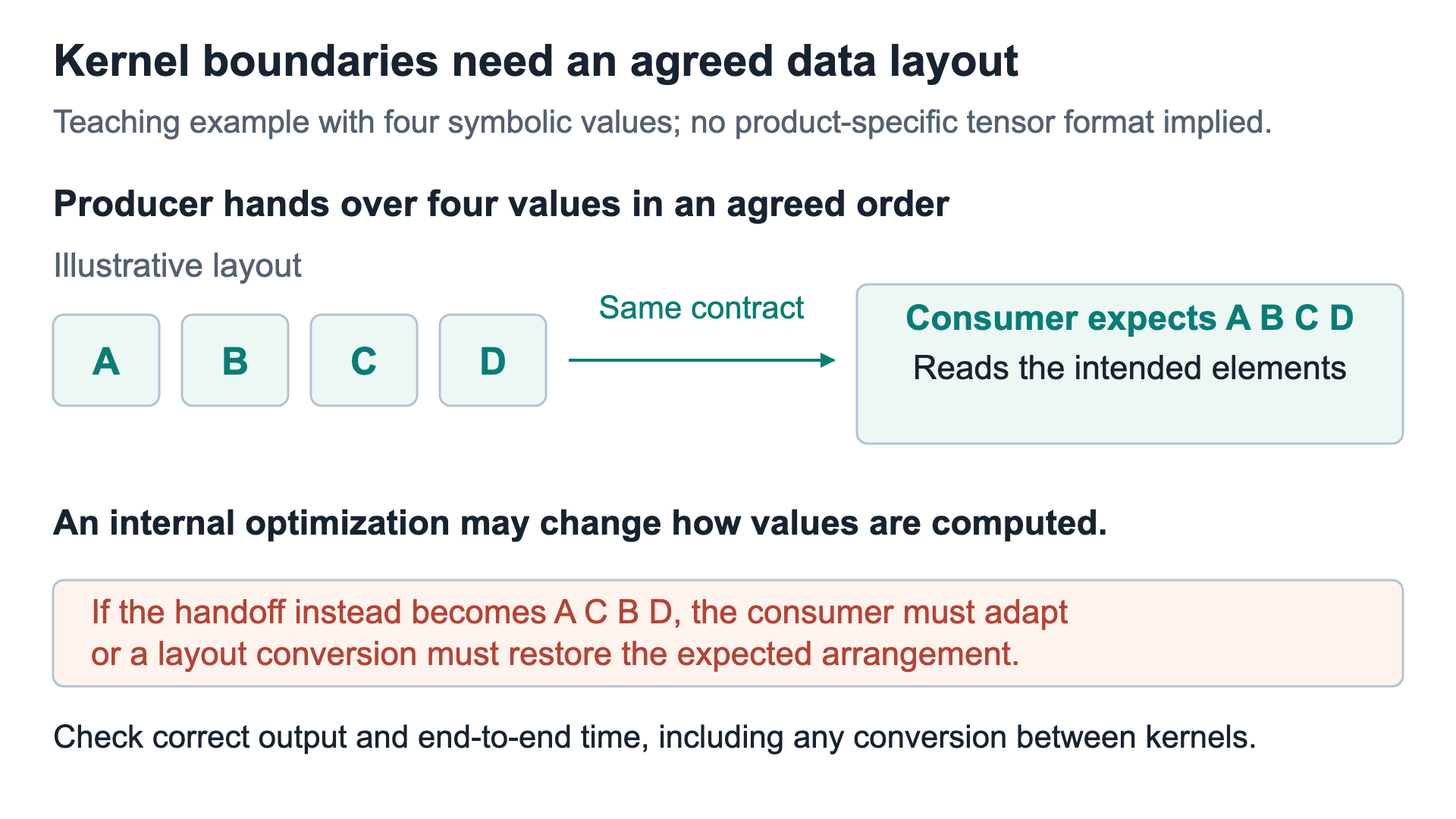 An optimized producer must preserve the layout expected by its consumer or account for an explicit conversion.