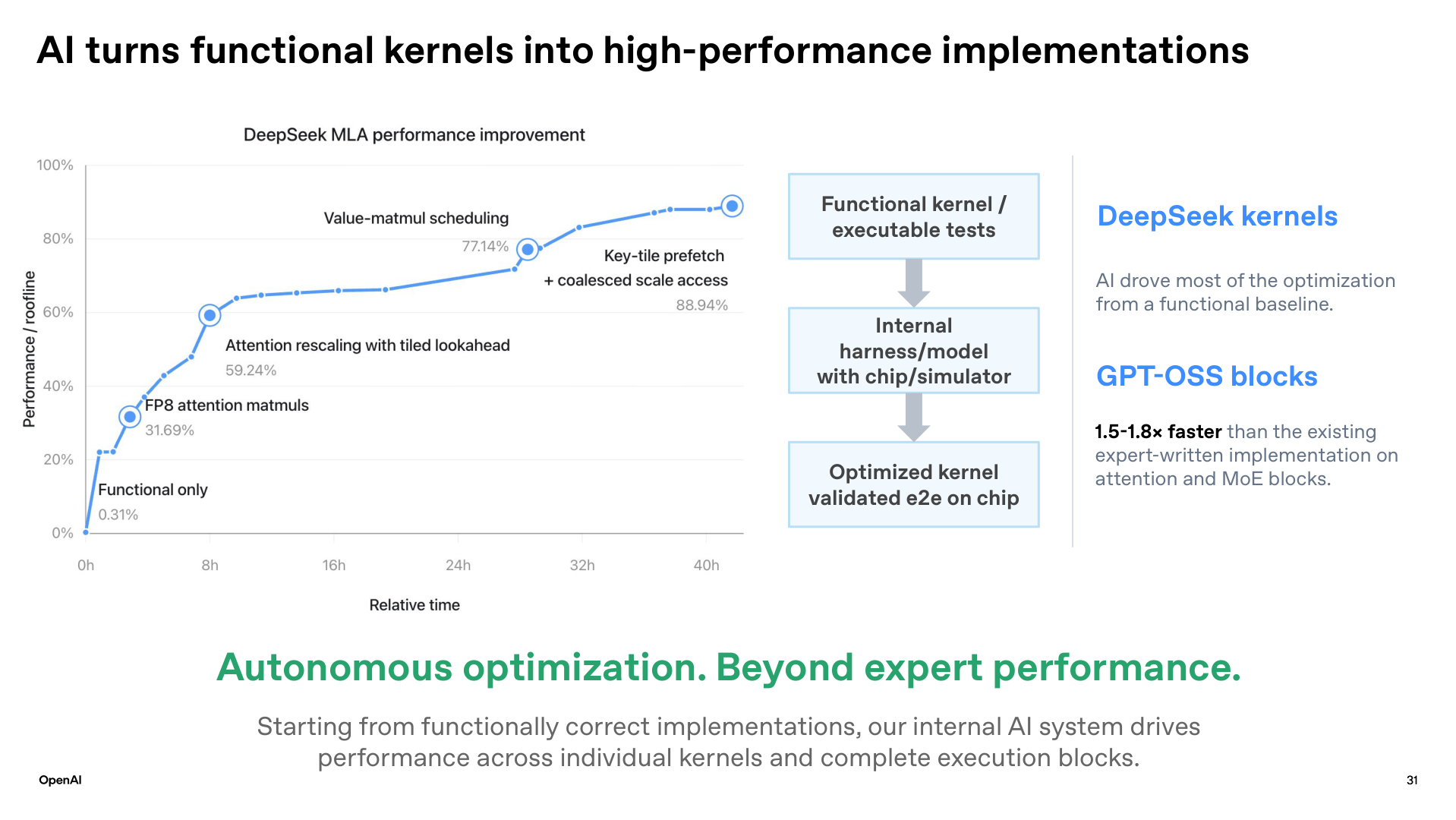 Kernel optimization is checked with executable tests, chip or simulator evaluation, and end-to-end validation