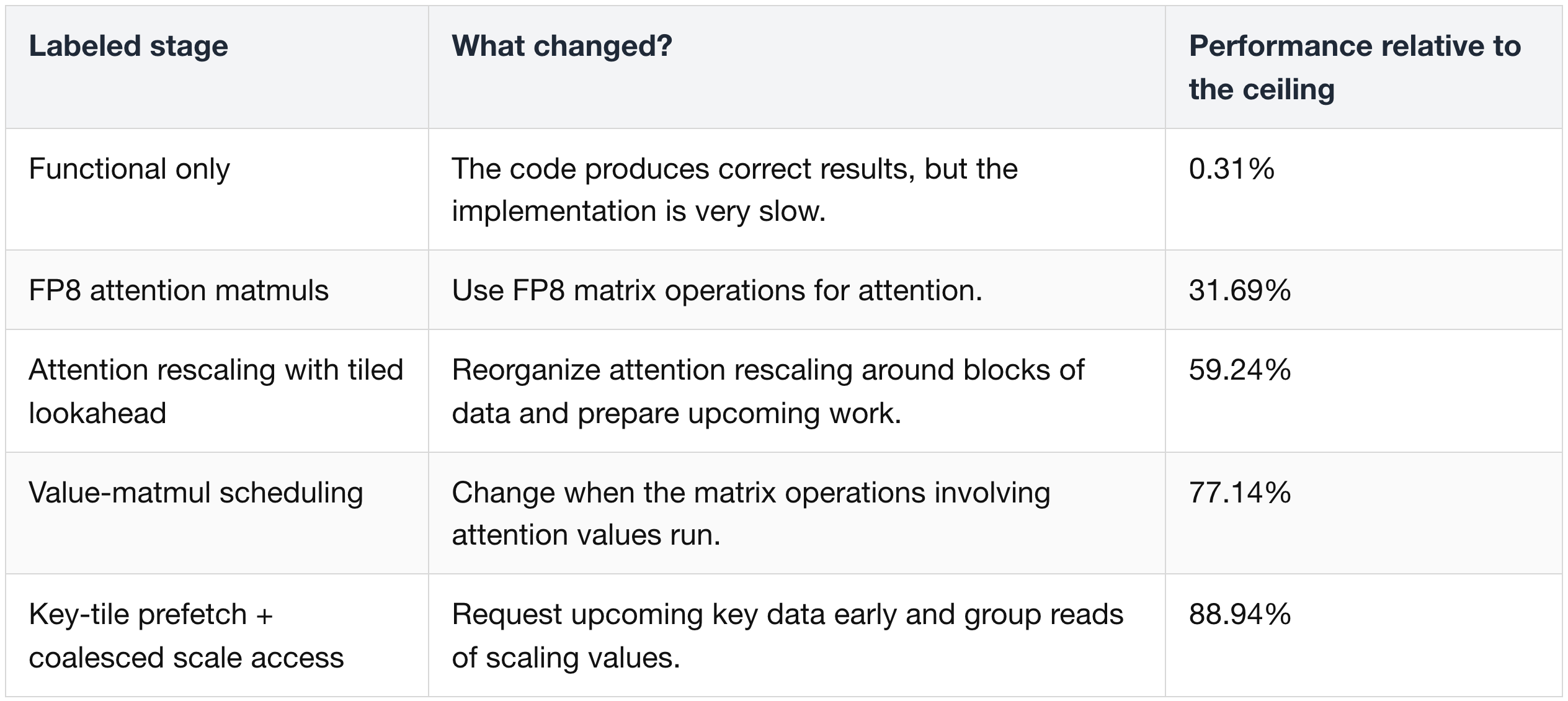 Software: use AI to optimize kernels while preserving correct data handoffs