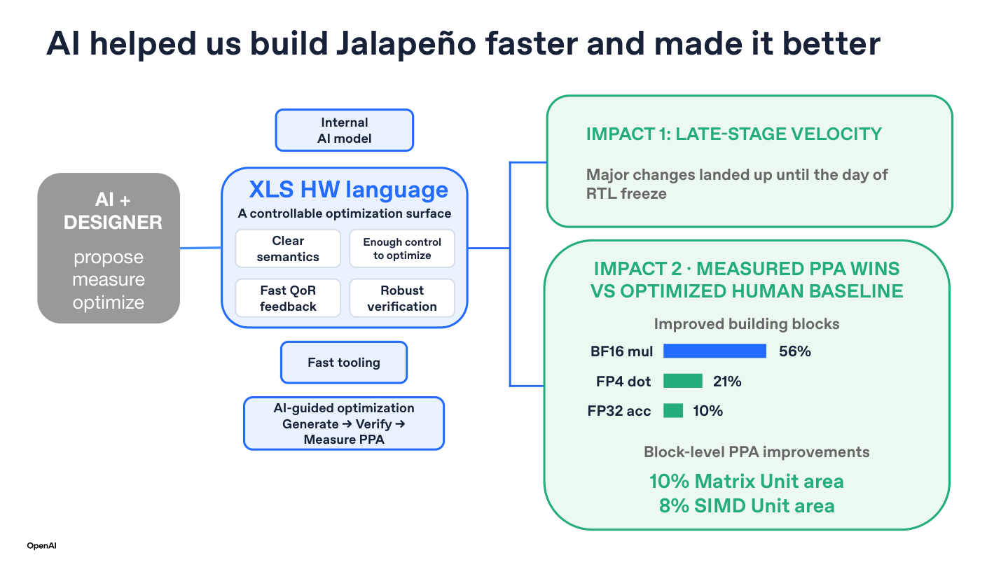AI-assisted hardware proposals pass through defined semantics, verification, and implementation-quality measurements
