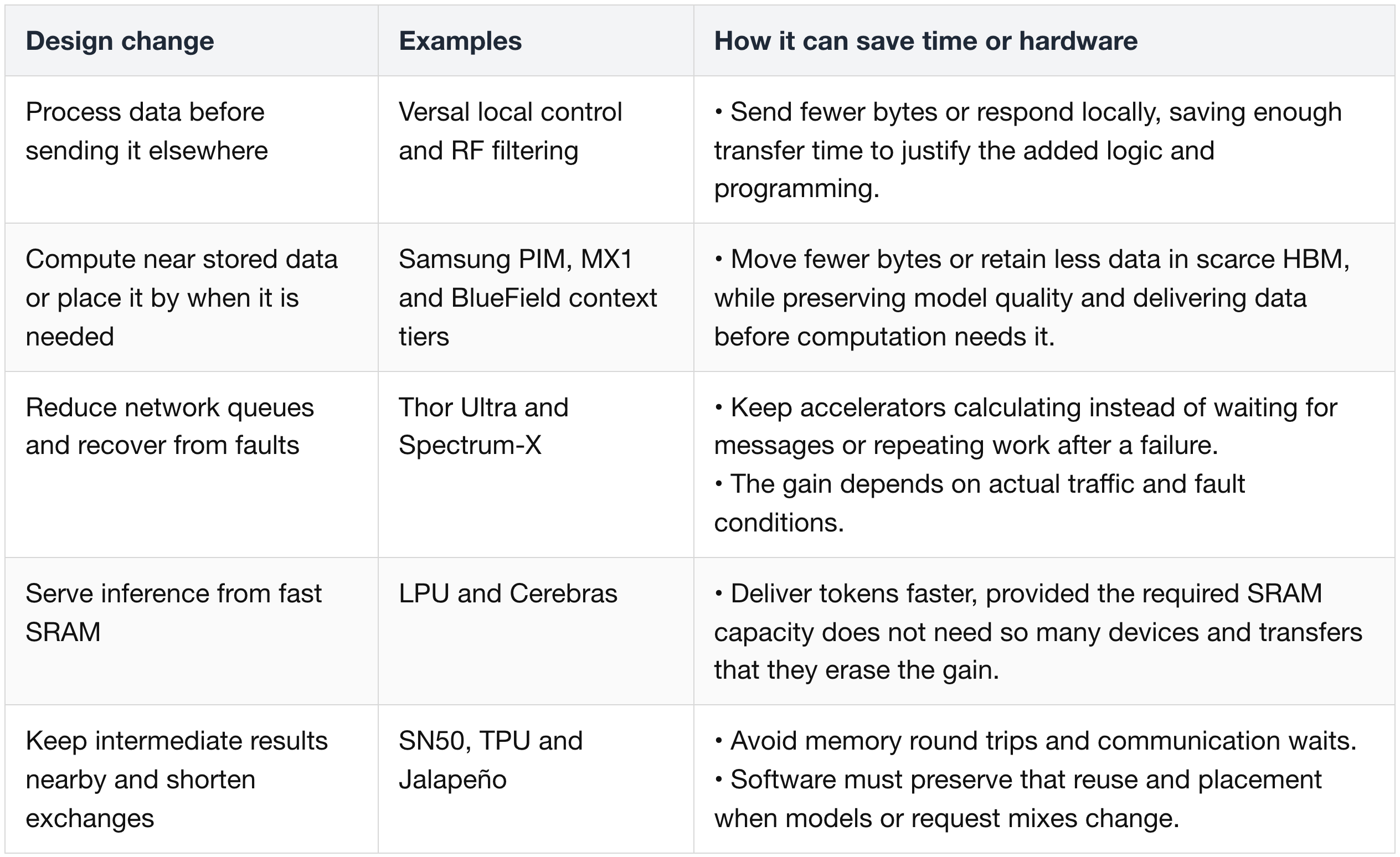 Identify the traffic, waiting or hardware each design can remove