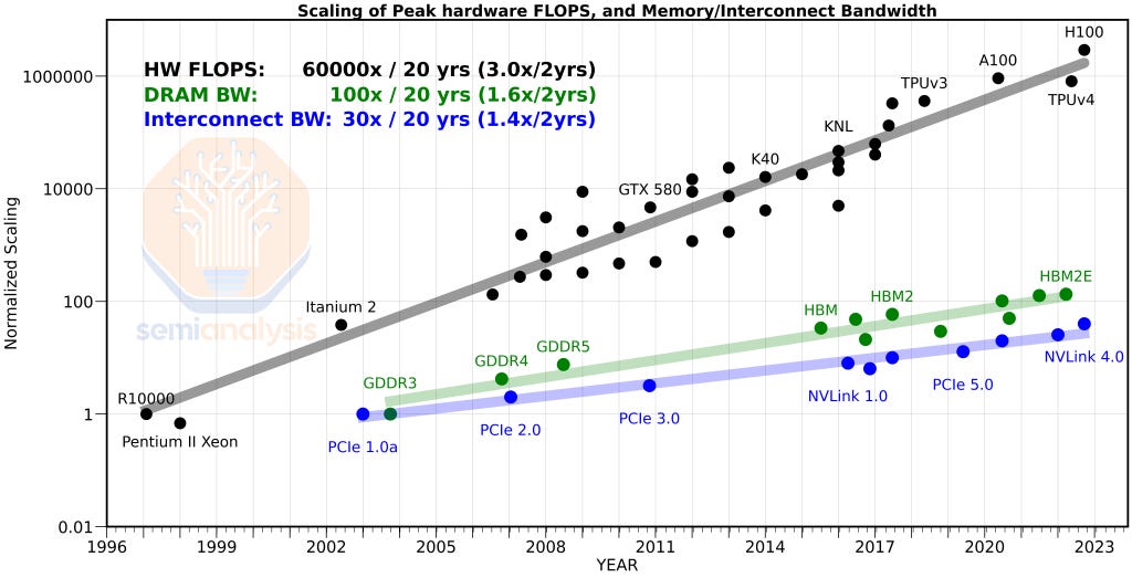 Log-scale chart of normalized scaling 1996–2023: HW FLOPS 60,000×/20yr far above DRAM bandwidth 100× and interconnect bandwidth 30×