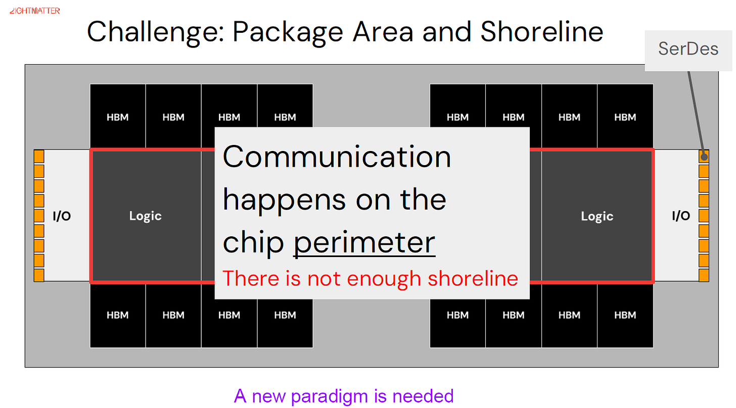 Logic die ringed by HBM, with I/O on the perimeter, captioned "communication happens on the chip perimeter — there is not enough shoreline"
