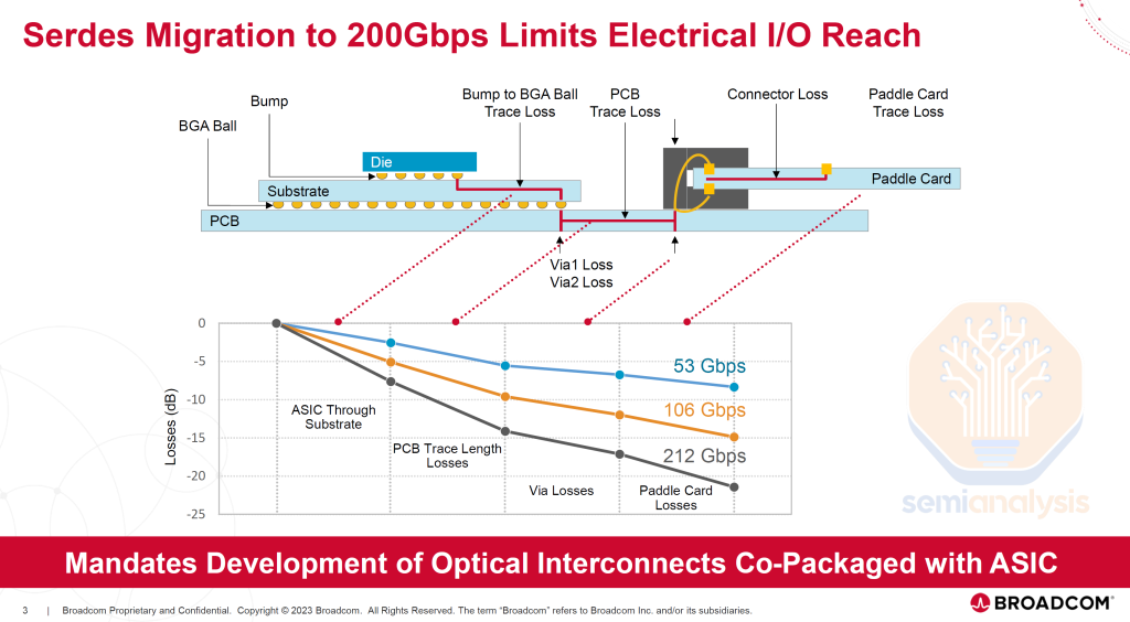 Channel insertion loss in dB at 53 / 106 / 212 Gbps across BGA ball, bump, substrate, PCB trace, via, connector, paddle card — losses worsen sharply at 212 Gbps