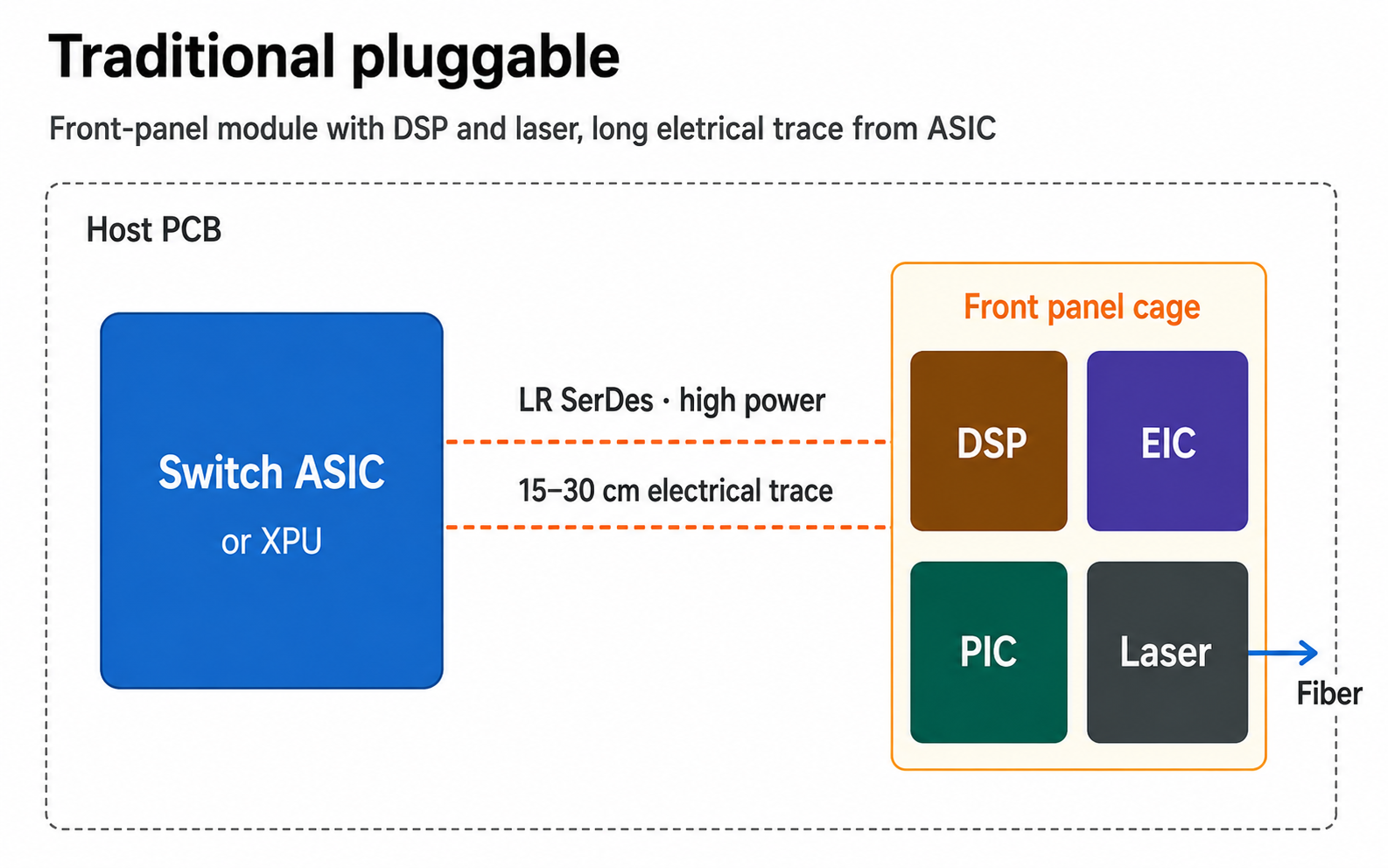 Traditional pluggable transceiver: the optical module sits in the front-panel cage, 15–30 cm from the switch/XPU ASIC; the high-speed electrical signal crosses a long lossy PCB path into the module's DSP before optical conversion onto fiber