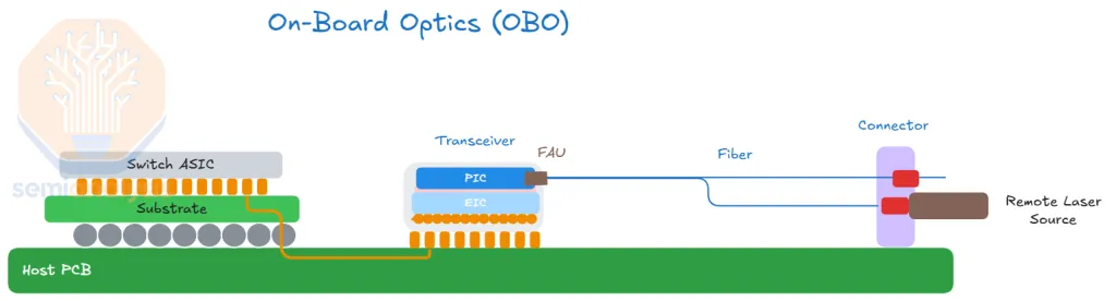 On-Board Optics (OBO): the optical module is soldered mid-board near the ASIC instead of the front-panel cage; the electrical signal still travels a few cm of PCB, and light routes to the front panel over an internal fiber jumper