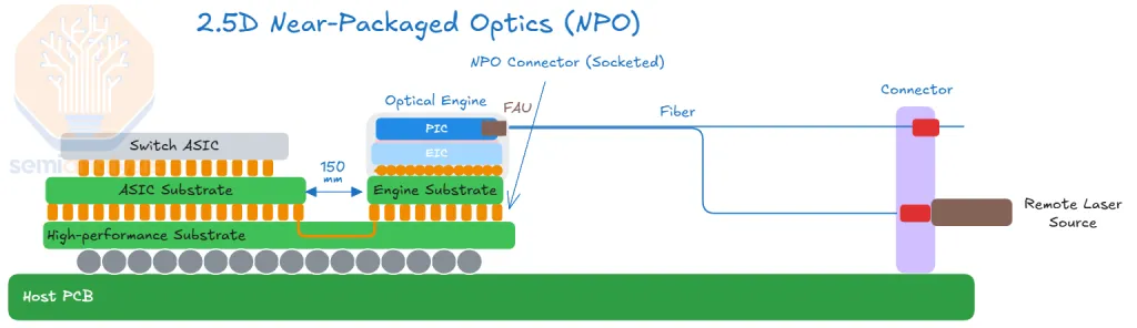 Near-Packaged Optics (NPO), 2.5D: the ASIC and the optical engine sit side by side on the same PCB in separate packages, with a much shorter electrical run than pluggables or OBO; the optical engine is replaceable via a socket/interposer separate from the ASIC