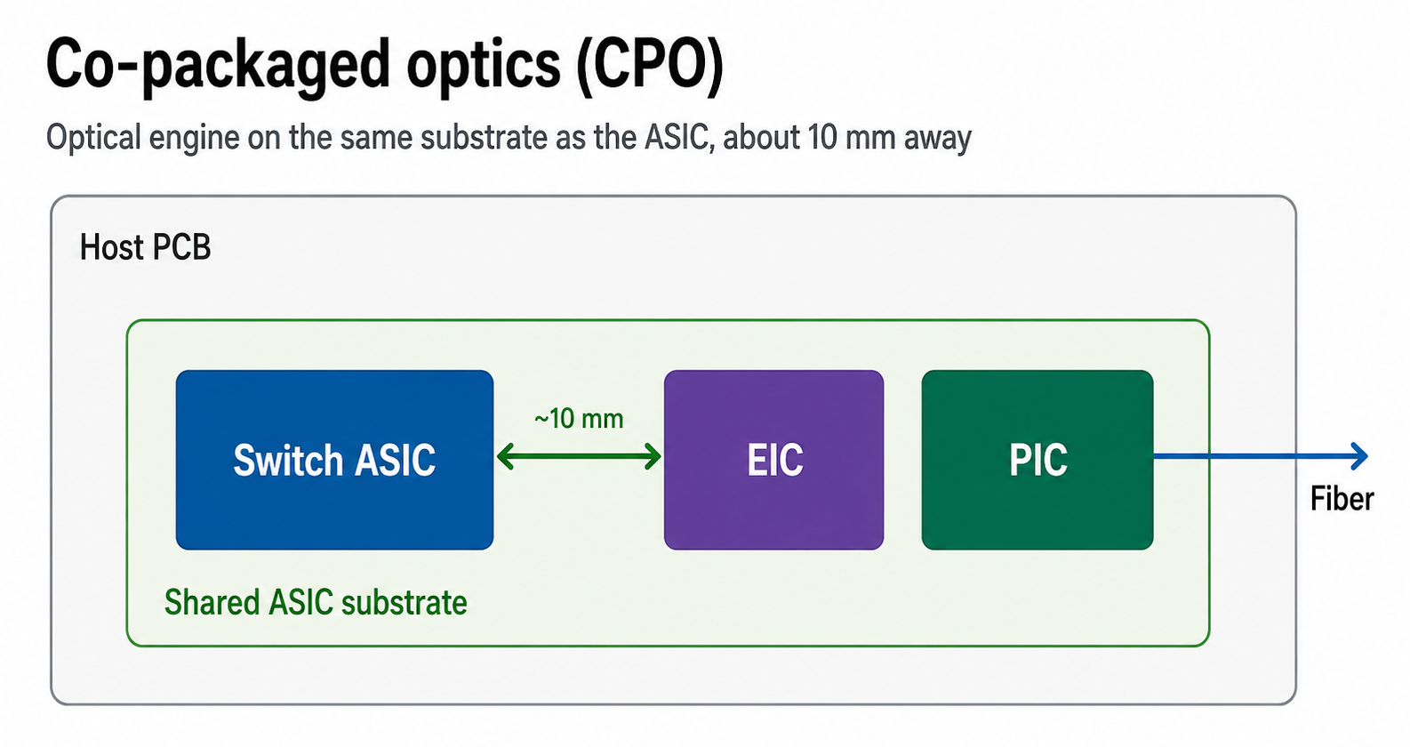 OBO vs NPO vs CPO architecture comparison: the optical engine moves from mid-board on the PCB (OBO) to a separate package beside the ASIC (NPO) to the host substrate next to the ASIC (CPO), shortening the electrical run at each step