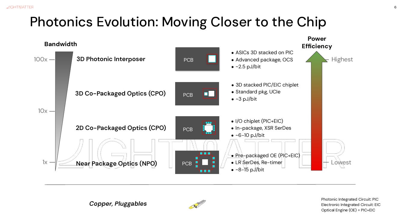 Photonics-evolution ladder "Moving Closer to the Chip" — Near Package Optics (~8–15 pJ/bit) → 2D CPO (~6–10) → 3D CPO (~3) → 3D Photonic Interposer (~2.5), with bandwidth rising 1×→100× and power efficiency rising