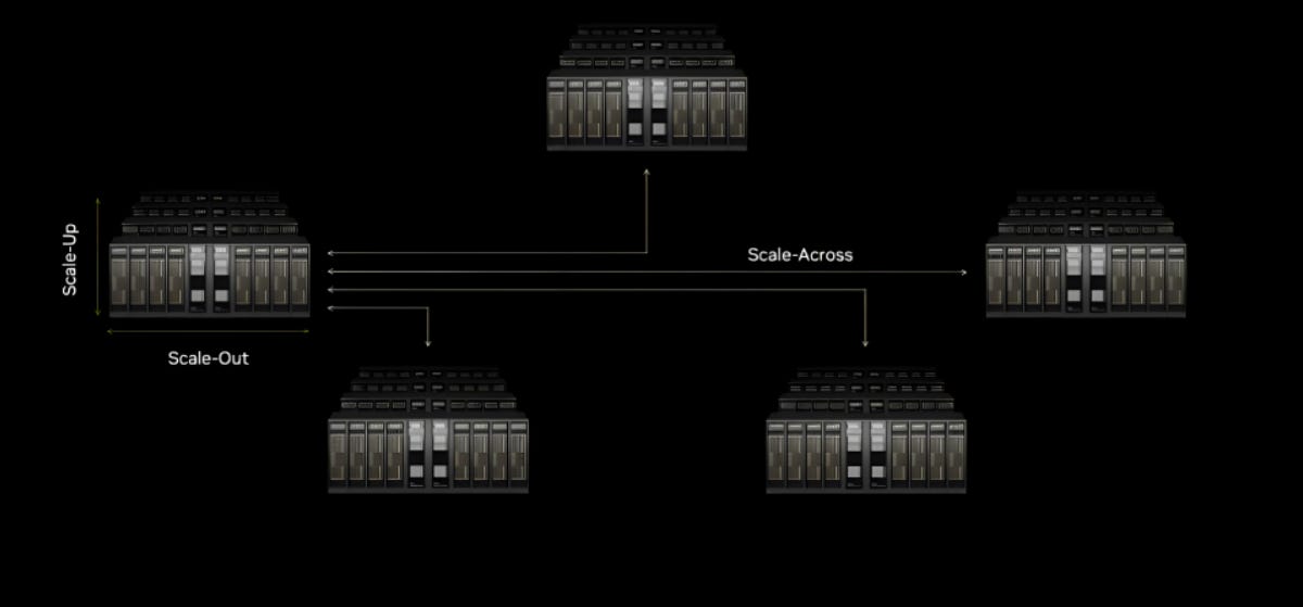 Racks labeled Scale-Up (within a rack), Scale-Out (to nearby racks), Scale-Across (to distant racks/datacenters)