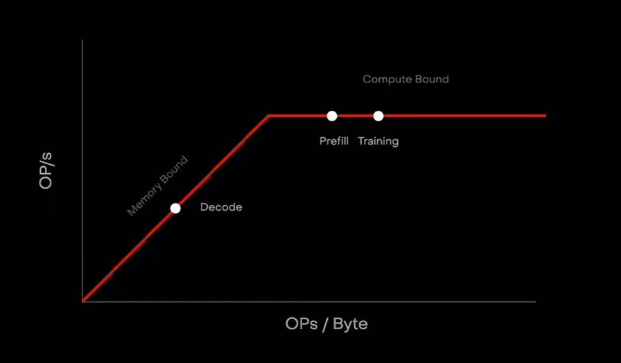 Roofline plot of OP/s vs OPs/Byte: a memory-bound diagonal with "Decode" on it, and a compute-bound plateau with "Prefill" and "Training" on it