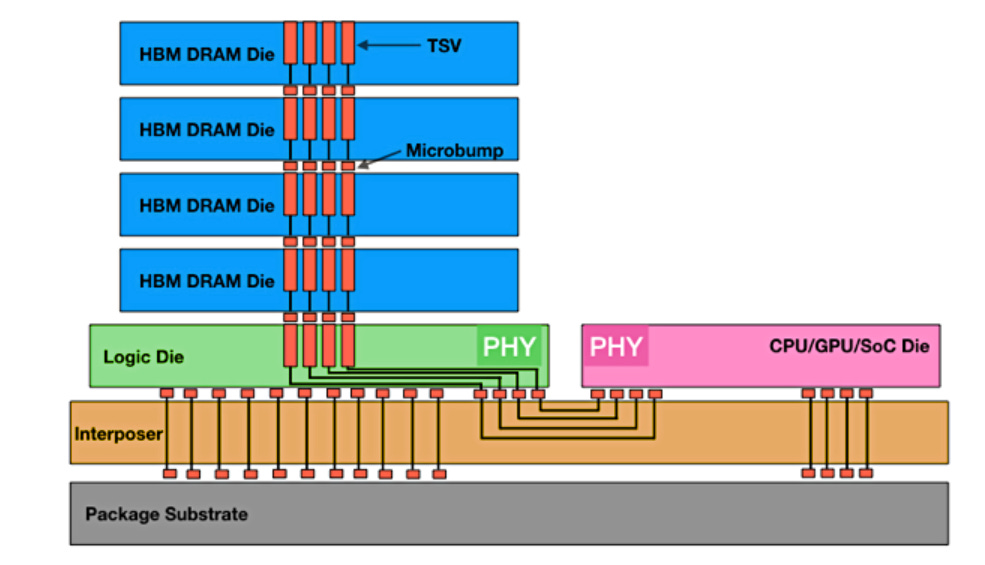 HBM cross-section: four stacked HBM DRAM dies joined by TSVs and microbumps, on a logic die with a PHY, linked through an interposer to a CPU/GPU/SoC die with its own PHY, on a package substrate