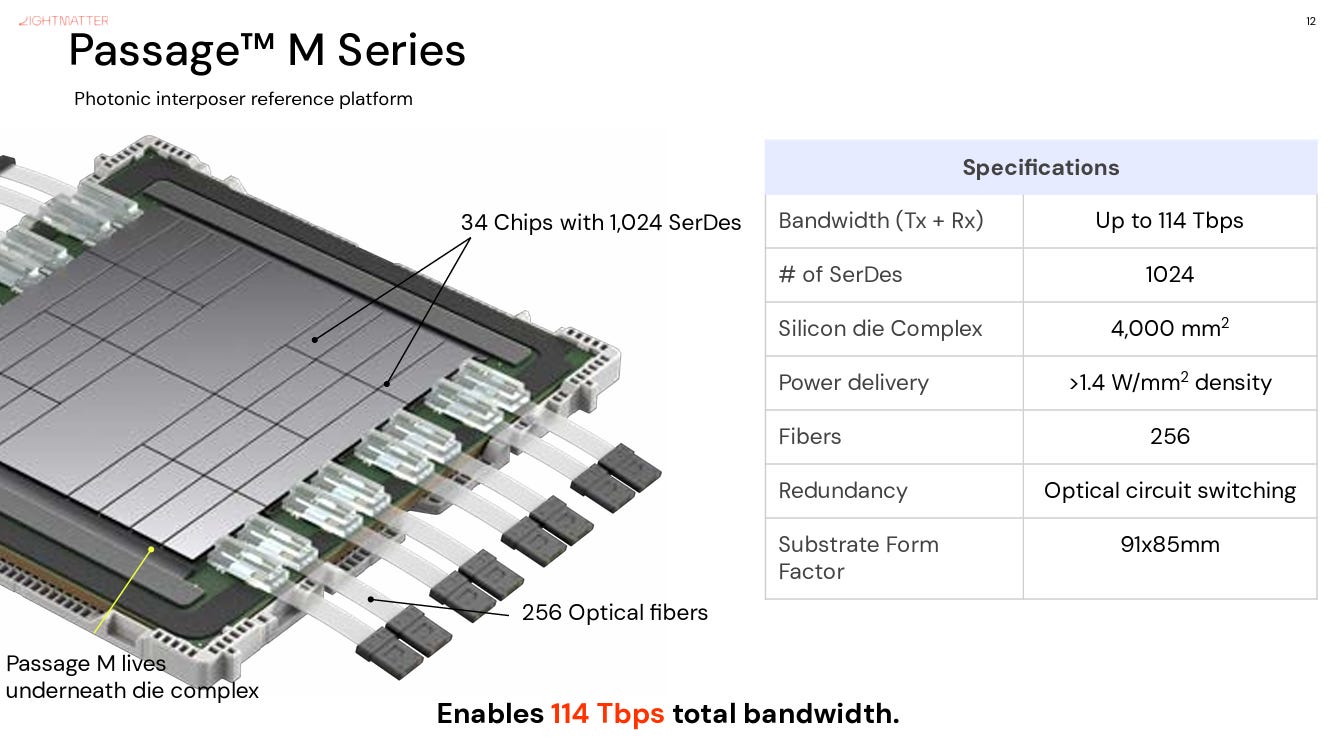 Lightmatter Passage M-series render + spec table: up to 114 Tbps (Tx+Rx), 1,024 SerDes, 4,000 mm² silicon die complex, 256 fibers, optical-circuit-switch redundancy, 91×85 mm substrate; "Passage M lives underneath die complex"