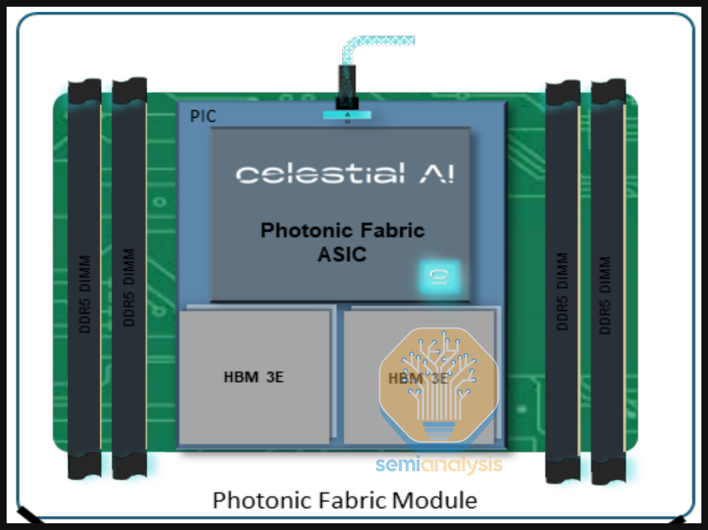 Celestial AI "Photonic Fabric Module": a Photonic Fabric ASIC on a PIC, flanked by two HBM3E stacks and four DDR5 DIMMs, with an optical fiber leaving the top