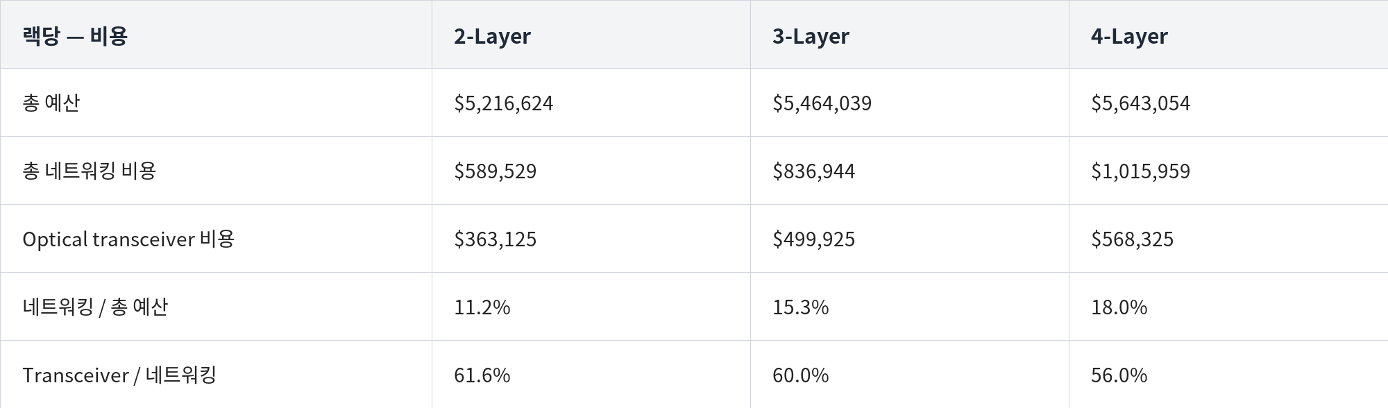 0.3 왜 optics인가 — 그리고 핵심 지표