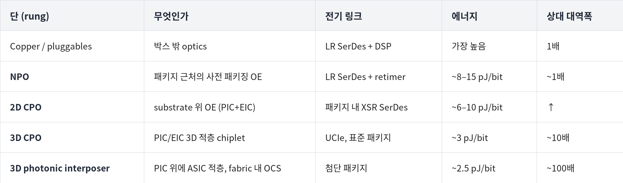0.4 왜 단계적이어야 하나