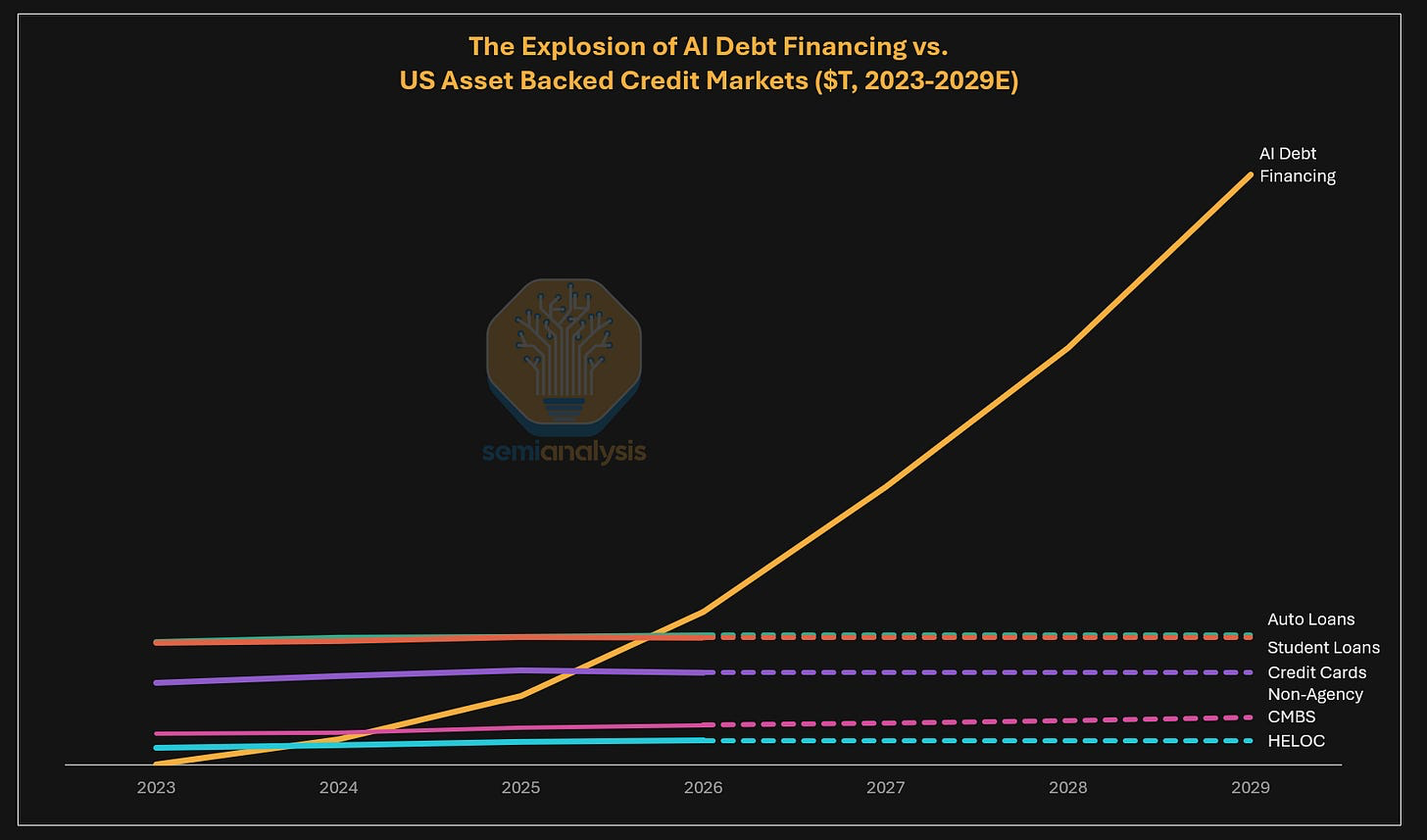 The explosion of AI debt financing vs US asset-backed credit markets ($T, 2023–2029E) — AI debt crosses every other ABS class by 2026 and reaches ~$7T by 2029, second only to mortgages