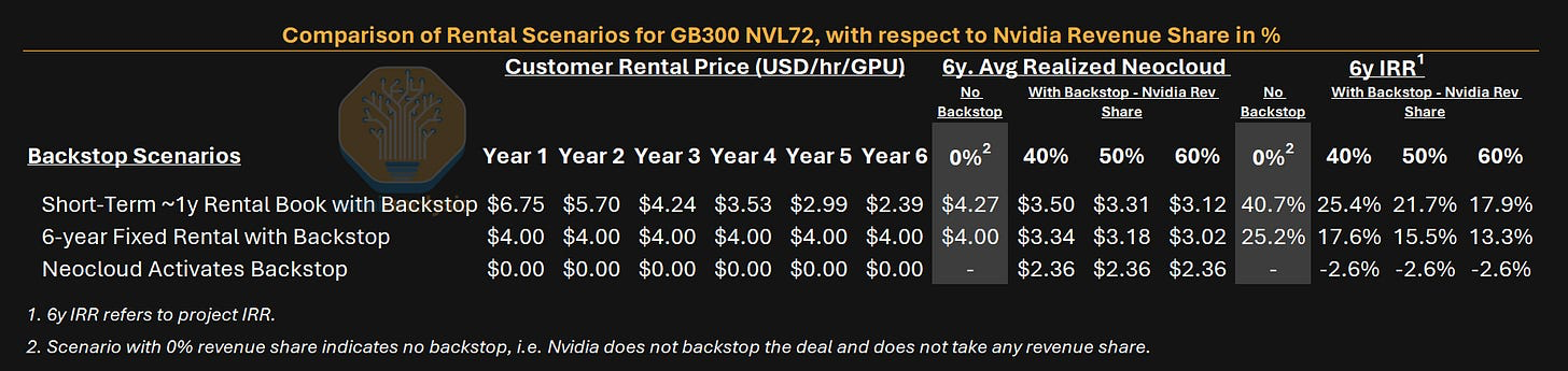 Comparison of rental scenarios for GB300 NVL72 — 6y project IRR: short-term 1y rental book 40.7% with no backstop vs 25.4% / 21.7% / 17.9% at 40 / 50 / 60% Nvidia shares; activating the backstop runs −2.6% in every share scenario