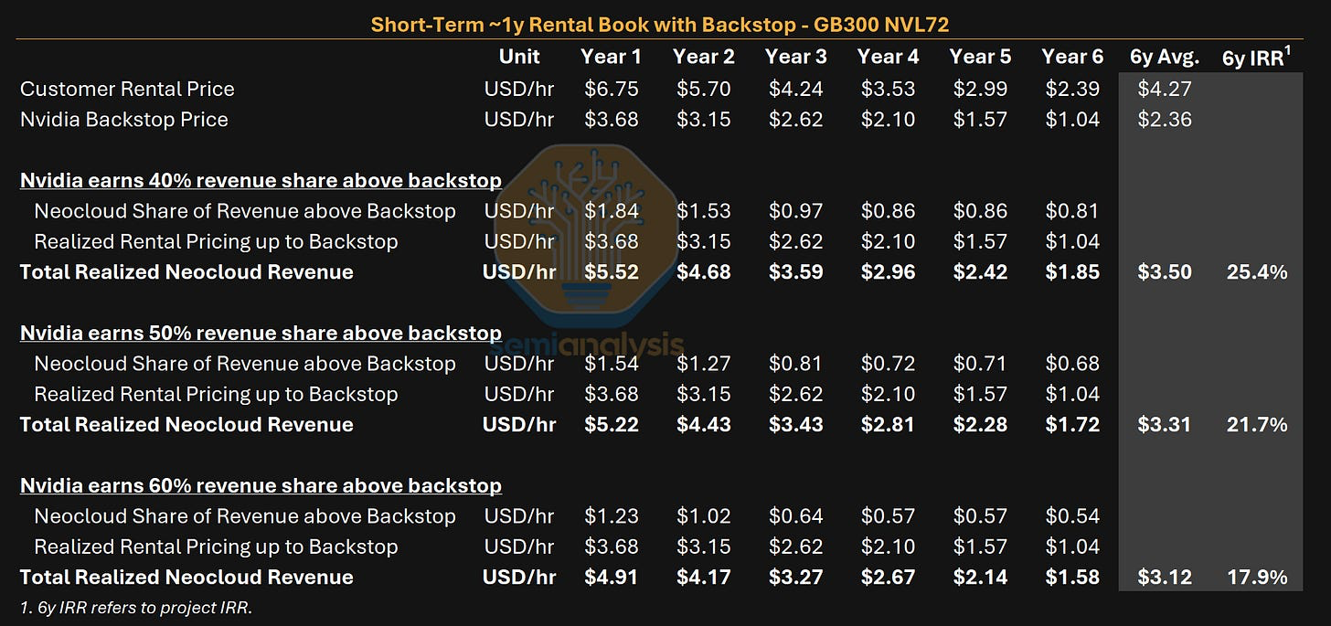 Short-term ~1y rental book with backstop, GB300 NVL72 — customer rental price decaying $6.75 → $2.39 over six years against the $3.68 → $1.04 backstop curve; total realized neocloud revenue at 40 / 50 / 60% Nvidia shares, 6y project IRR 25.4% / 21.7% / 17.9%