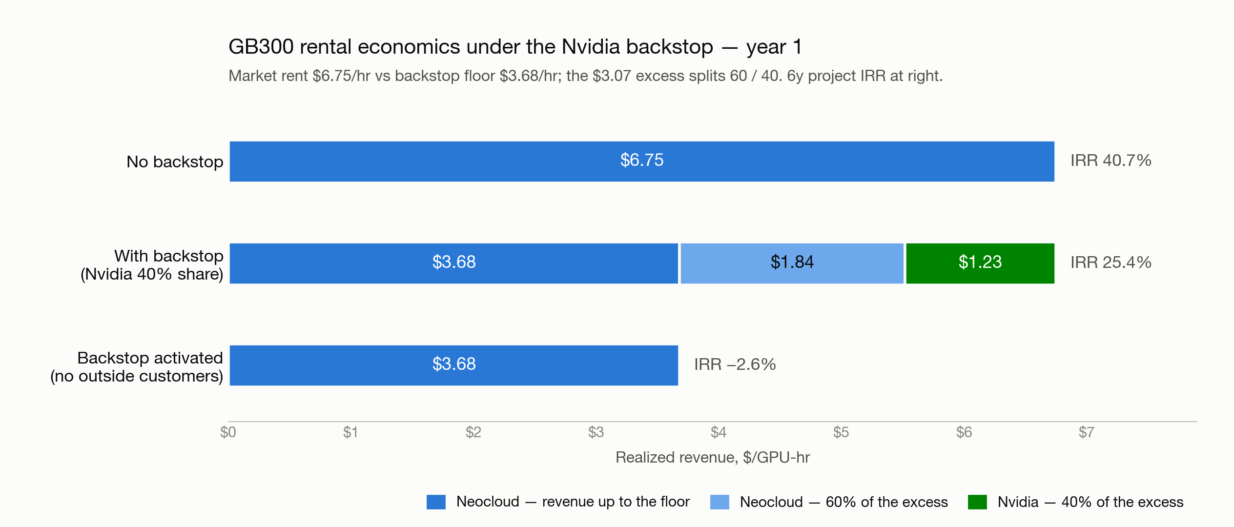 GB300 rental economics under the Nvidia backstop, year 1 — no backstop: the neocloud keeps the full $6.75 (6y project IRR 40.7%); with a 40% backstop: $3.68 floor + $1.84 excess share to the neocloud, $1.23 to Nvidia (IRR 25.4%); backstop activated: $3.68 only (IRR −2.6%)