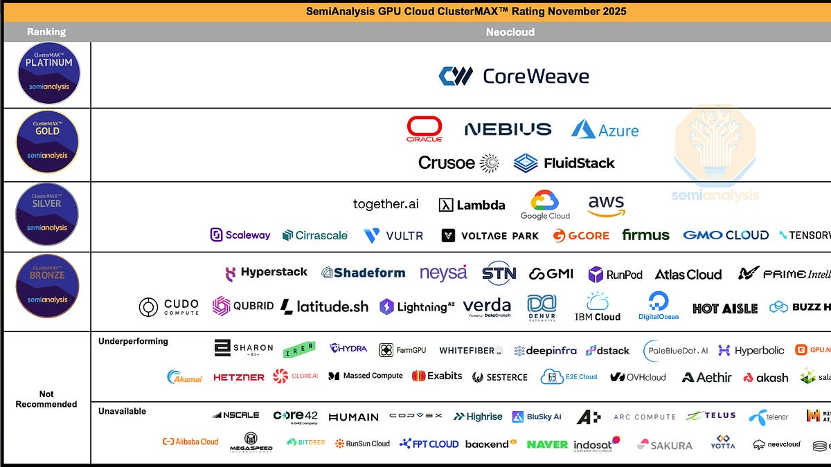 SemiAnalysis GPU Cloud ClusterMAX ranking (Nov 2025) — CoreWeave Platinum; Oracle, Nebius, Azure, Crusoe, FluidStack Gold; tiers down to Not Recommended