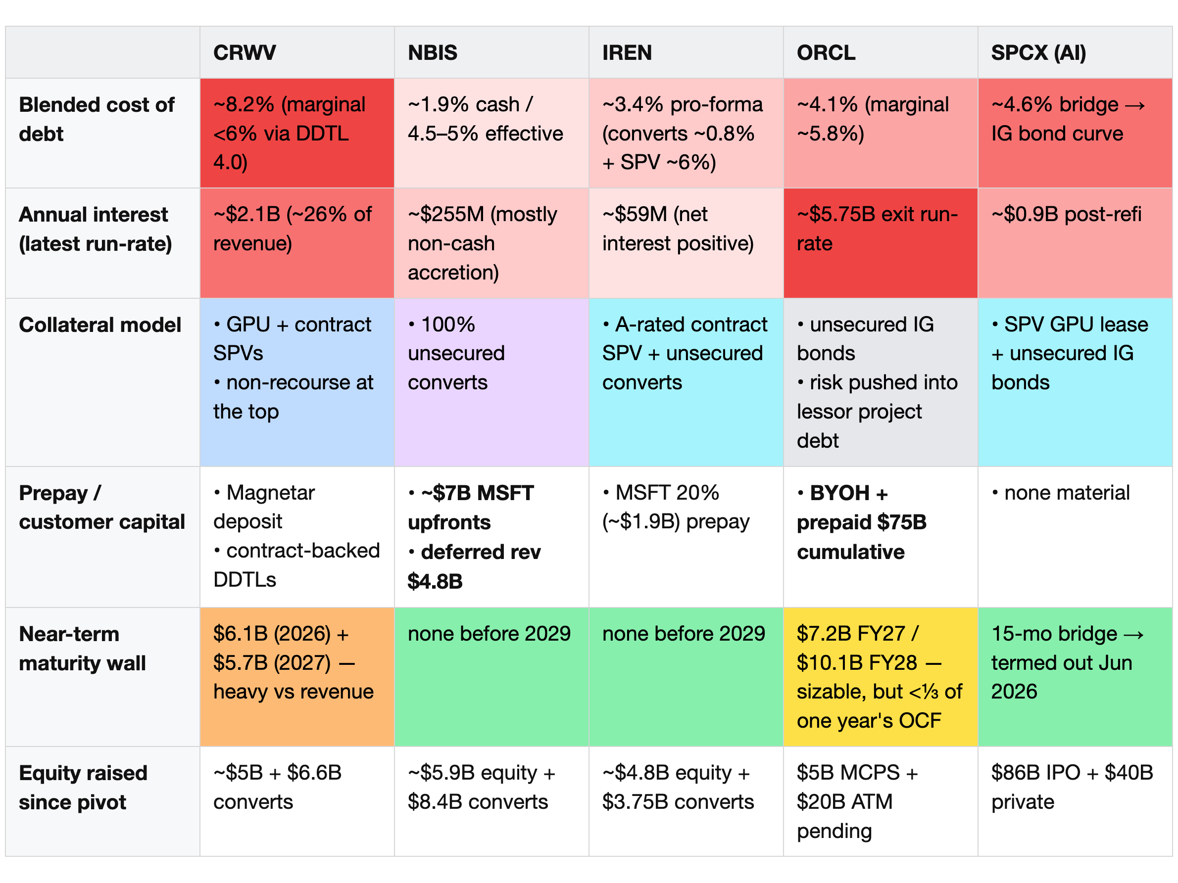 Cross-company financing comparison — CRWV / NBIS / IREN / ORCL / SPCX