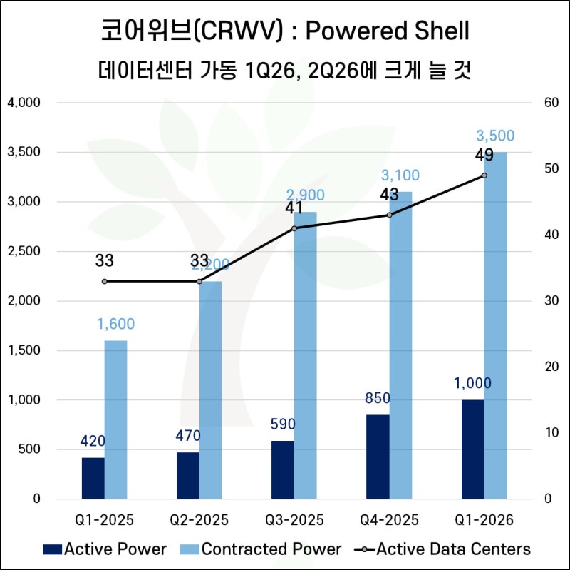 crwv active contracted power
