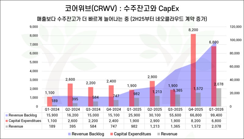 crwv backlog vs capex