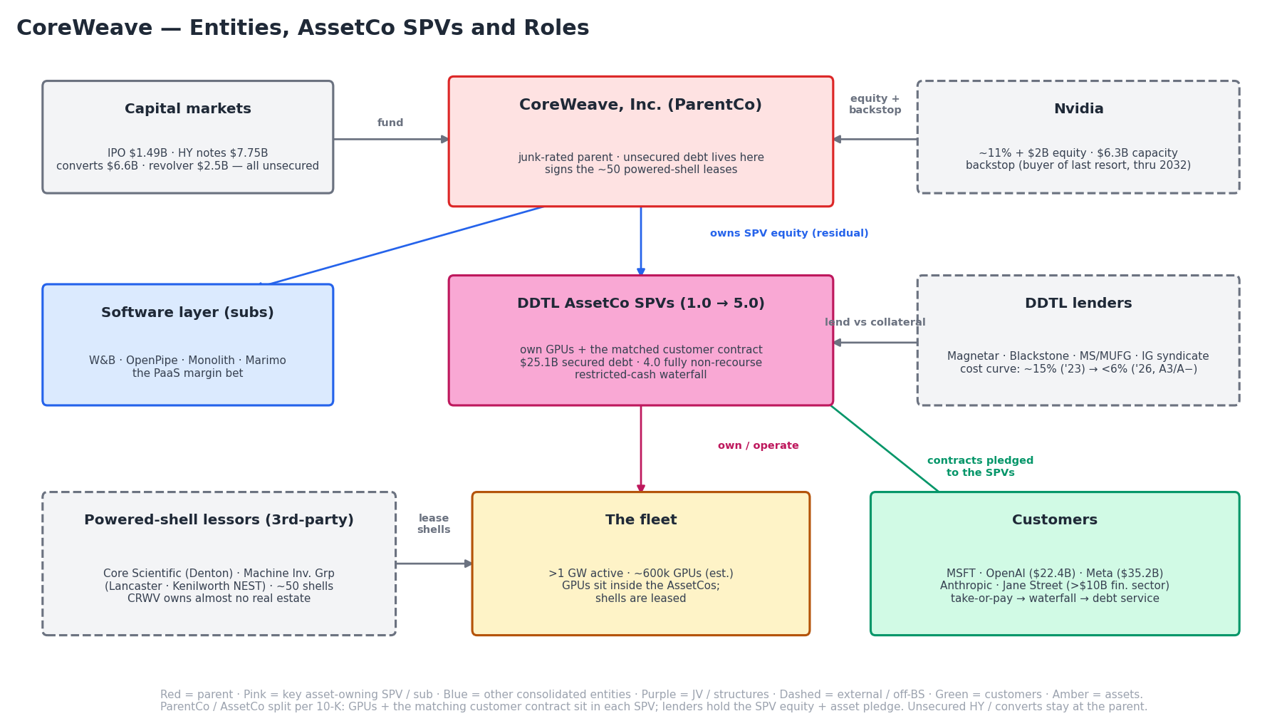 crwv entity map
