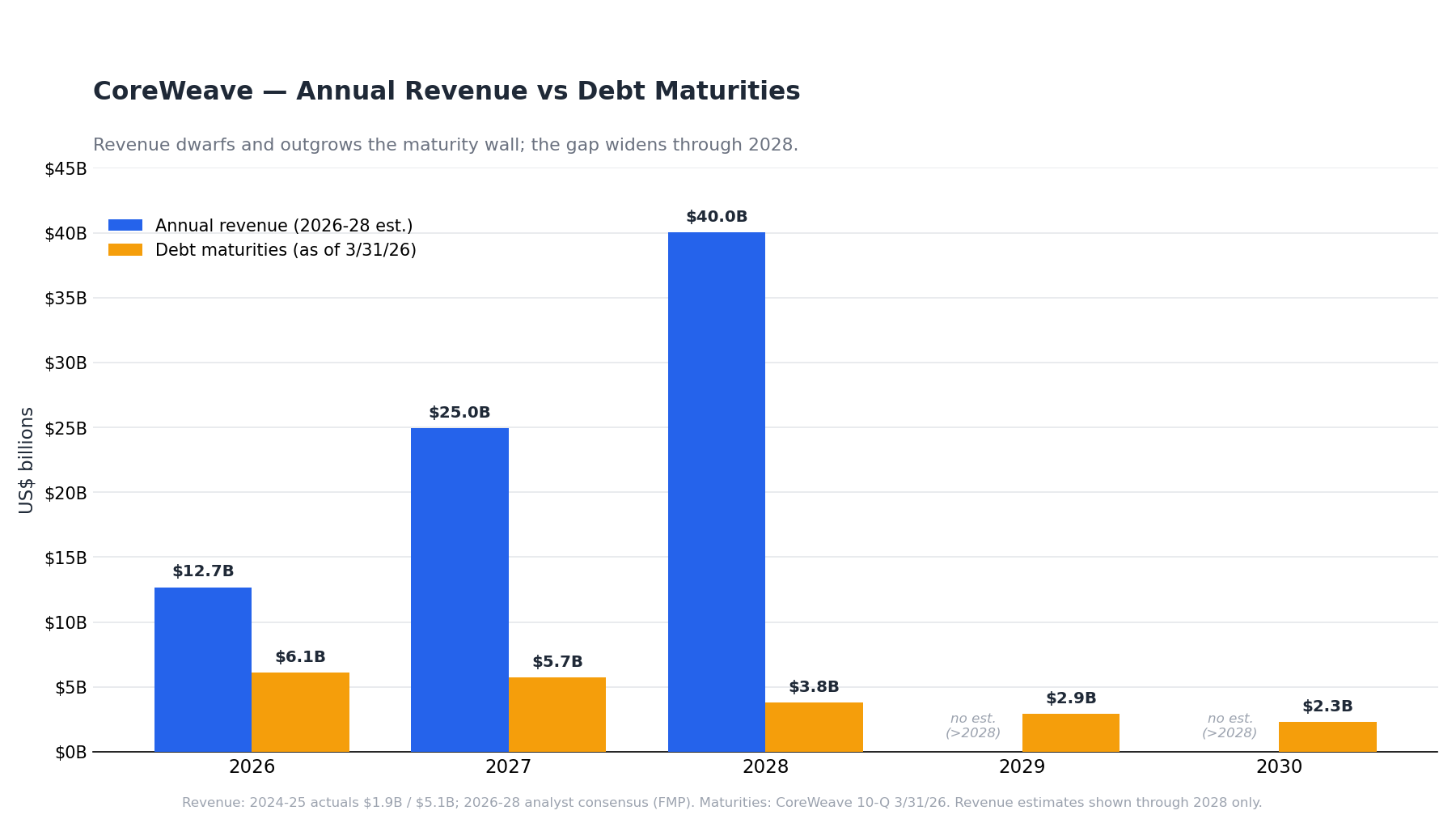 crwv revenue vs maturities