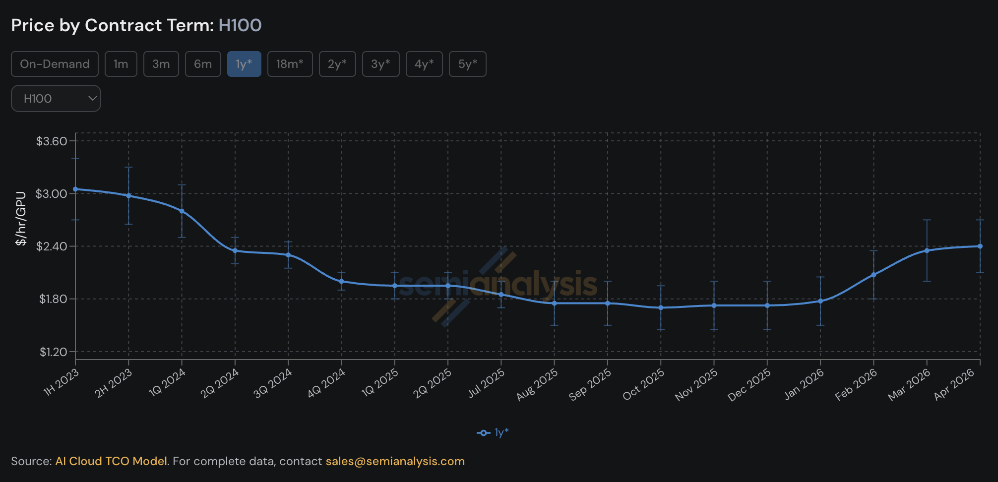 H100 1-year contract pricing — $/hr/GPU from 1H23 peak (~$3.05) through the Oct 2025 trough (~$1.70) to ~$2.40 and rising in Apr 2026