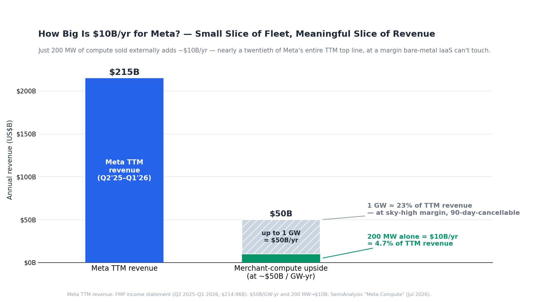 How big is $10B/yr for Meta — 200 MW vs Meta TTM revenue