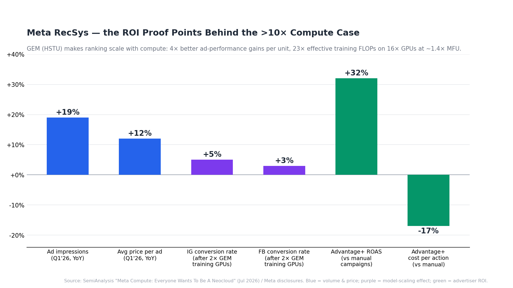 Meta RecSys ROI proof points