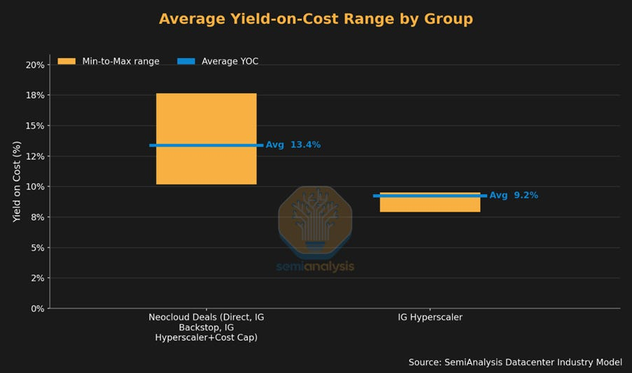 Average yield-on-cost range by group — neocloud deals average 13.4% vs IG hyperscaler 9.2%; datacenter operators charge neoclouds a 3–5% premium