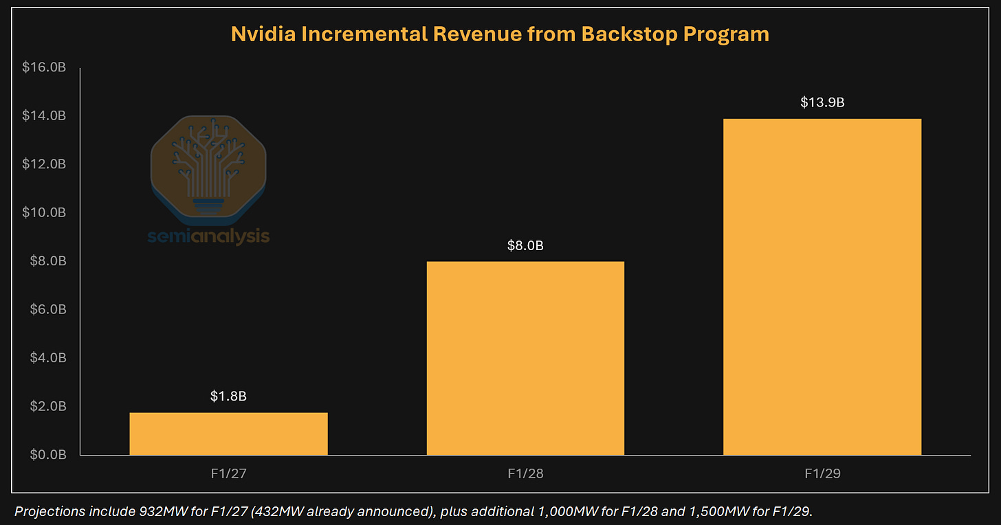 Nvidia incremental revenue from the backstop program — $1.8B (FY27) → $8.0B (FY28) → $13.9B (FY29), assuming 932 MW / 1,000 MW / 1,500 MW added under the program per year