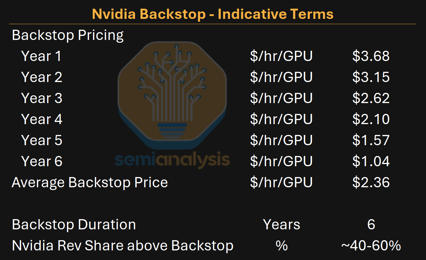 Nvidia backstop — indicative terms: backstop pricing steps from $3.68/hr/GPU in year 1 to $1.04 in year 6 (average $2.36), duration 6 years, Nvidia revenue share above the backstop ~40–60%