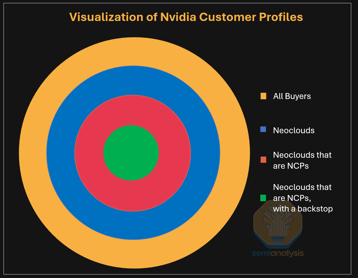 Visualization of Nvidia customer profiles — four concentric pools: all buyers, neoclouds, neoclouds that are NCPs, and NCPs with a backstop at the core
