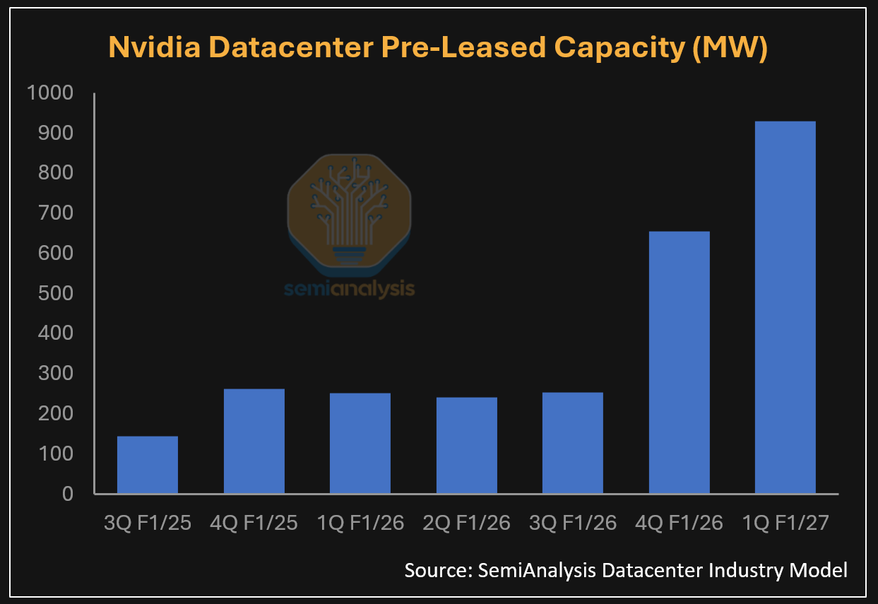 Nvidia datacenter pre-leased capacity by quarter (MW) — from a ~250 MW/quarter pace through FY 3Q26 to 653 MW in FY 4Q26 and 928 MW in FY 1Q27