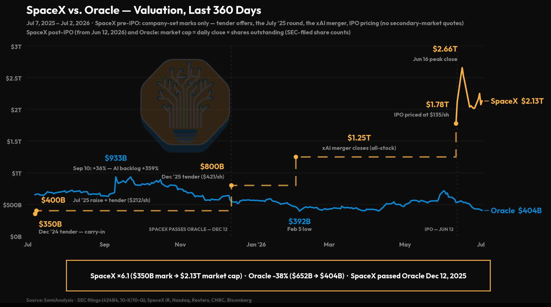 Oracle vs SpaceX valuation trajectory — gigawatts as a growing share of both