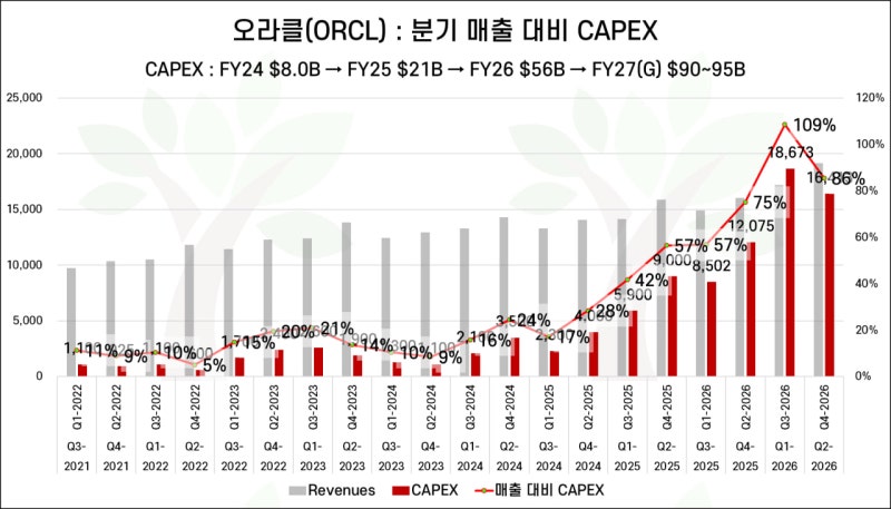orcl capex vs revenue