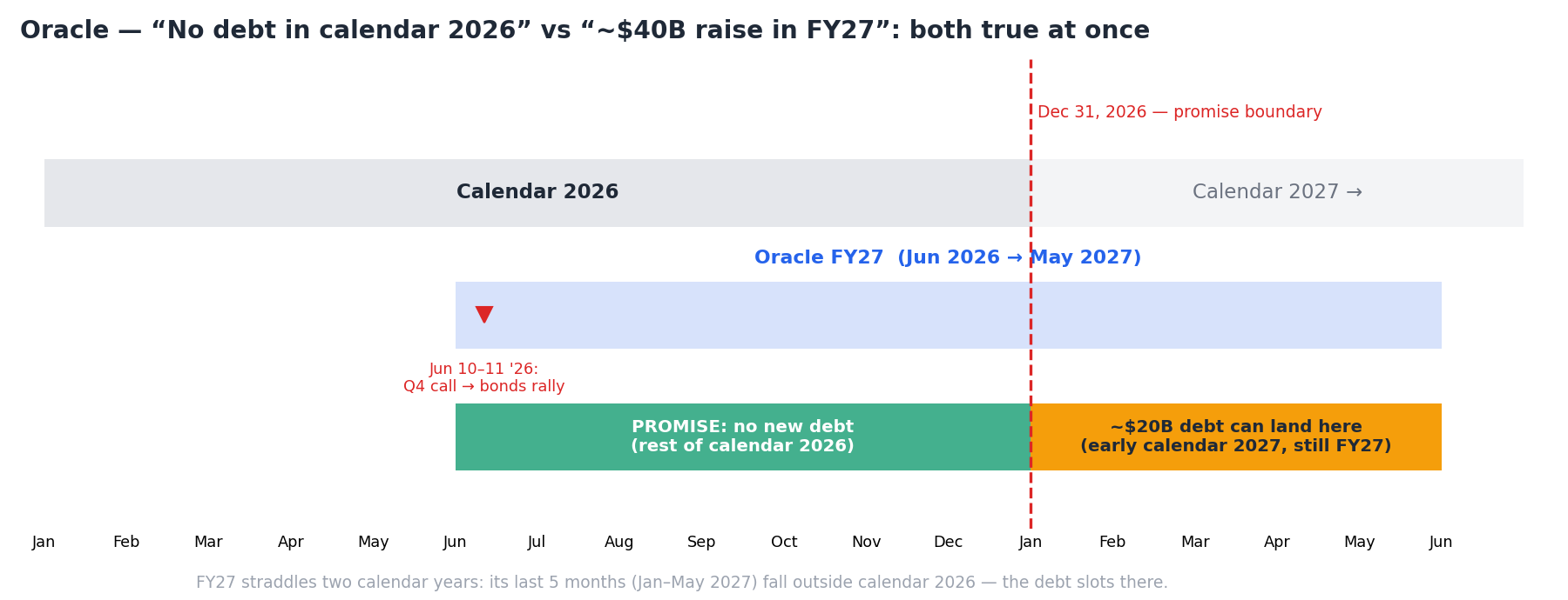 orcl fy27 calendar timeline