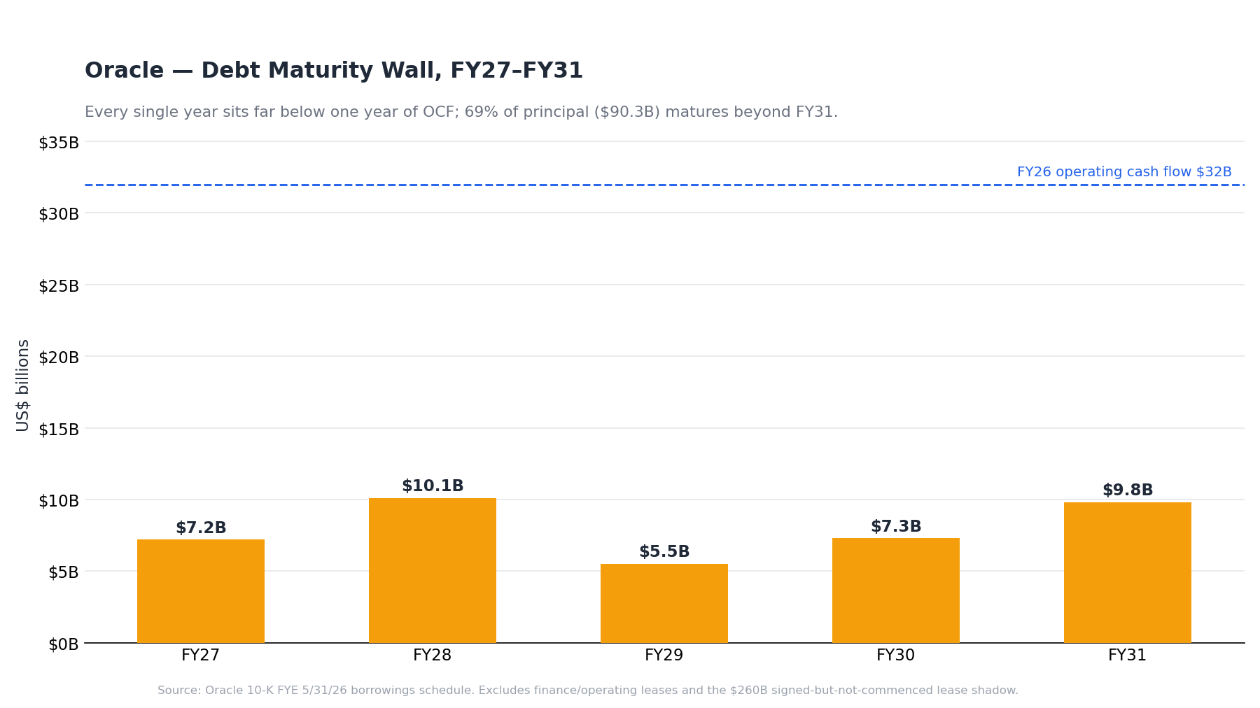 orcl maturity wall