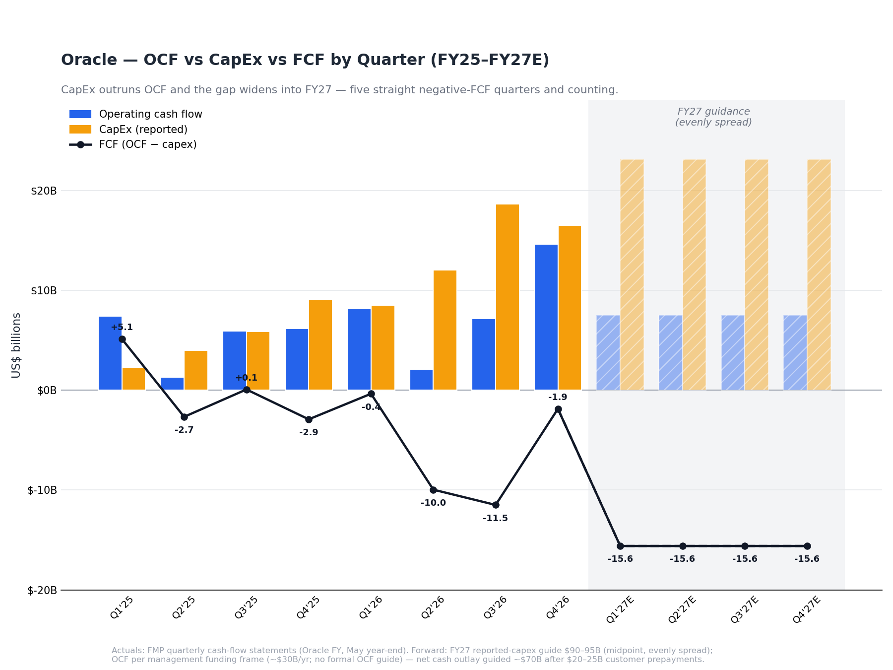 orcl ocf capex fcf