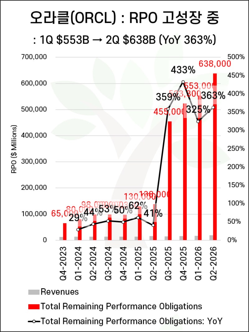 orcl rpo trajectory