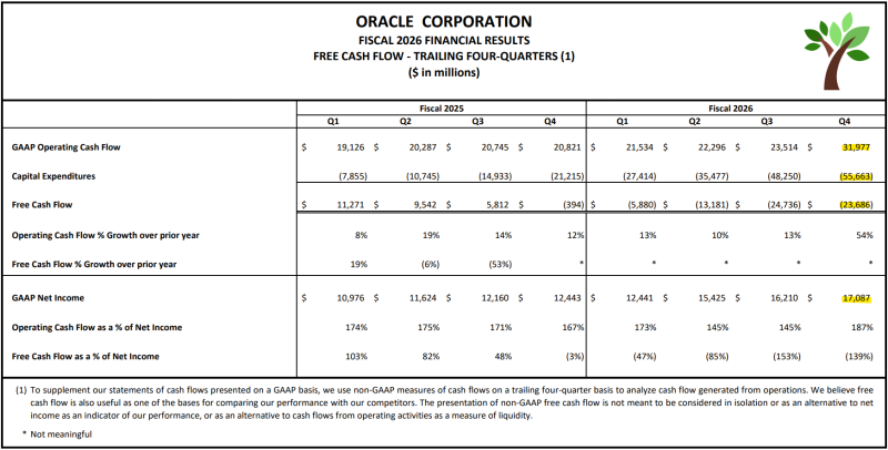 orcl ttm fcf table