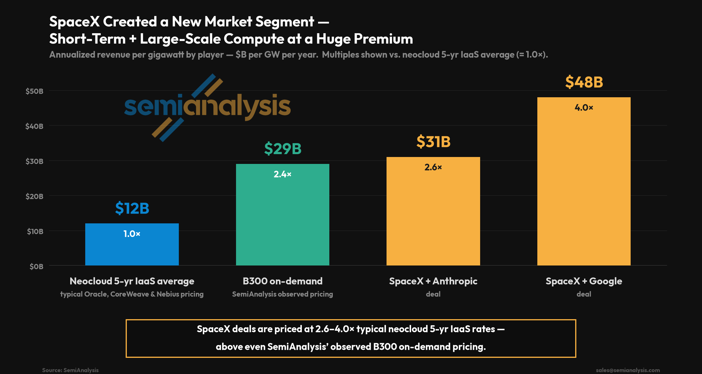 SpaceX created a new market segment — annualized revenue per GW: neocloud 5-yr IaaS $12B (1.0×), B300 on-demand $29B (2.4×), SpaceX+Anthropic $31B (2.6×), SpaceX+Google $48B (4.0×)
