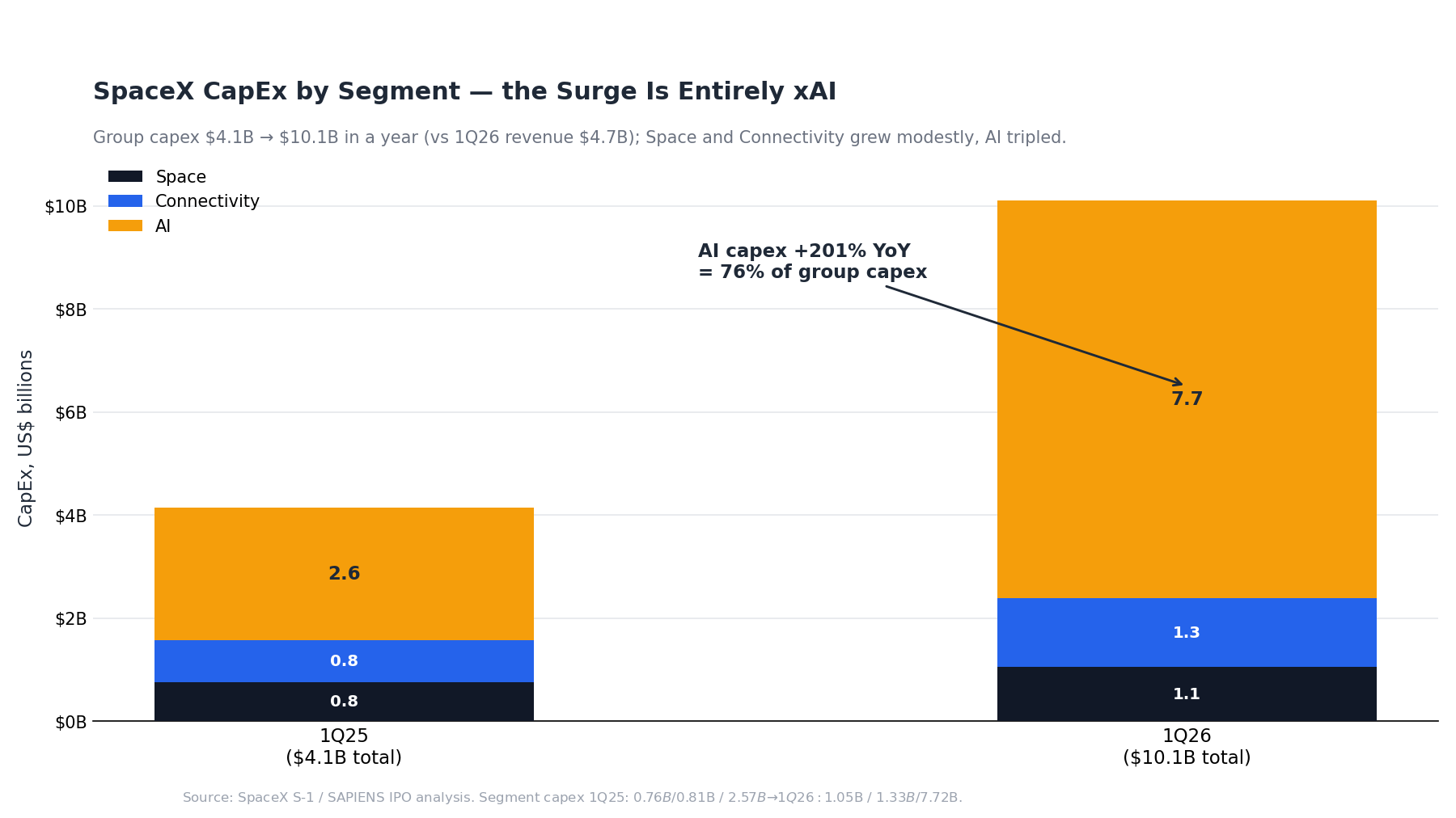 spcx capex split