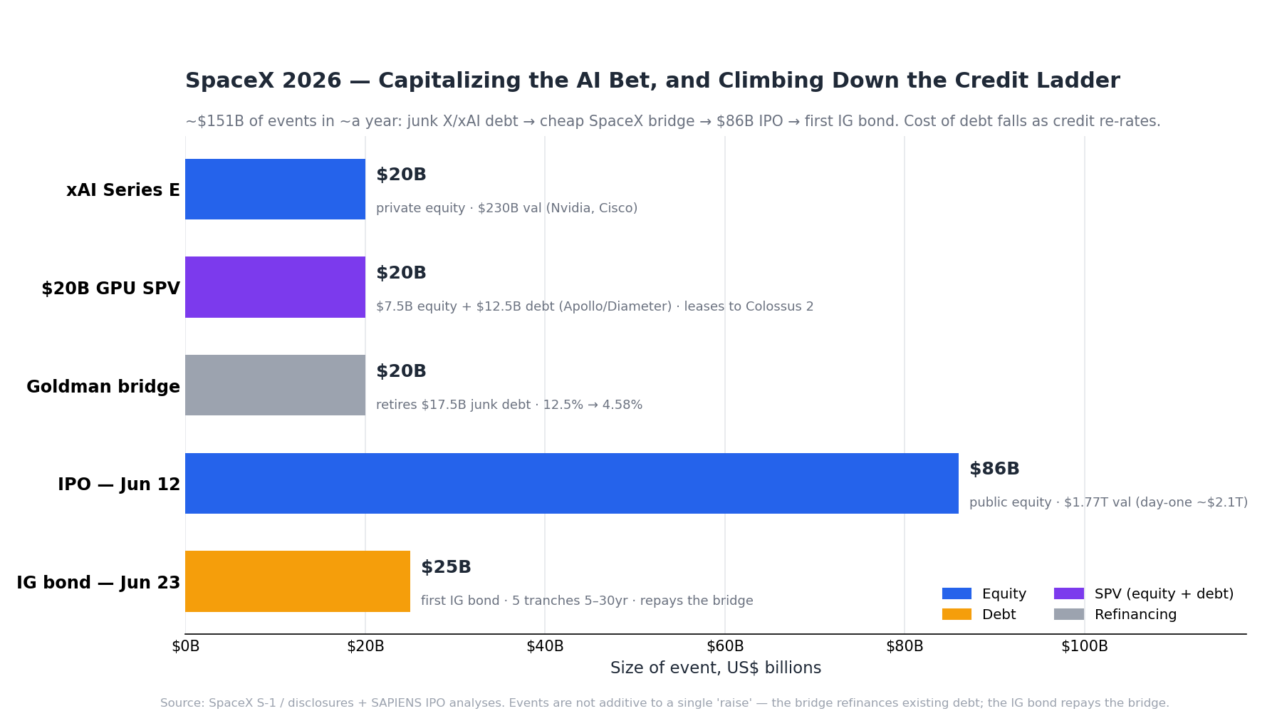 spcx financing ladder
