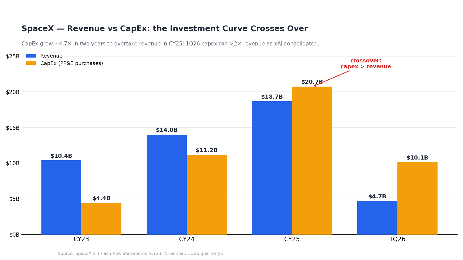 spcx rev vs capex